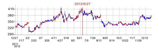 ウェルネットの分割時株価チャート