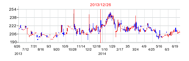 シダーの分割時株価チャート