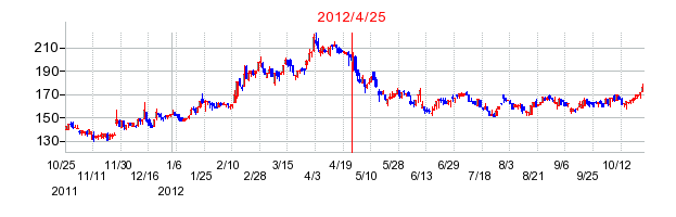 アスカネットの分割時株価チャート