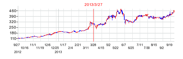 タカミヤの分割時株価チャート