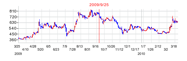 フュートレックの分割時株価チャート