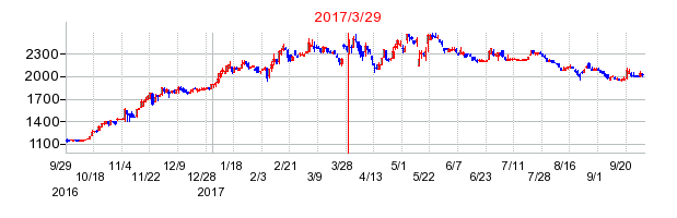 ヒビノの分割時株価チャート