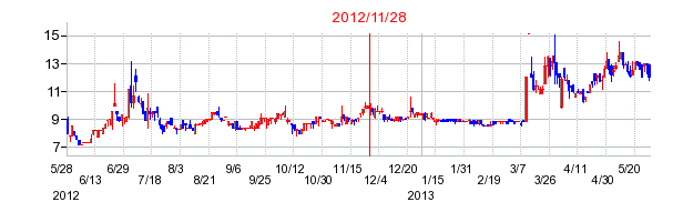 エスプールの分割時株価チャート