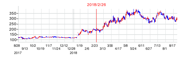 エスプールの分割時株価チャート