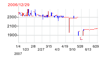システム・ロケーションの分割時株価チャート