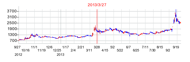 翻訳センターの分割時株価チャート