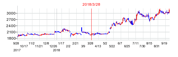 翻訳センターの分割時株価チャート