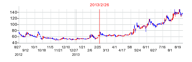 出前館の分割時株価チャート