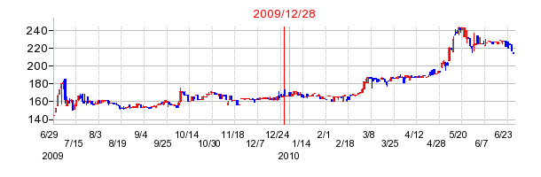 ティアの分割時株価チャート