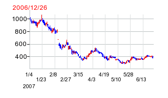 バリューコマースの分割時株価チャート