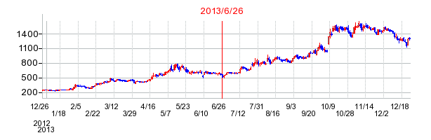 バリューコマースの分割時株価チャート