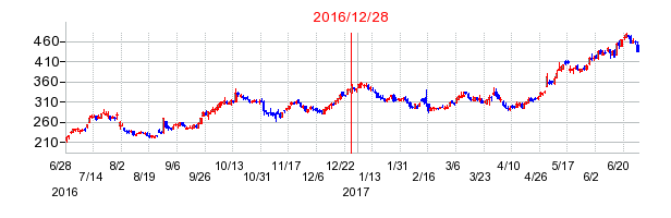 インフォマートの分割時株価チャート