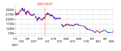 ユナイテッドの分割時株価チャート