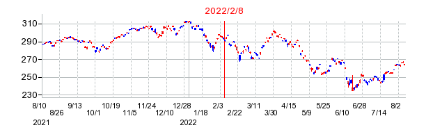 iシェアーズ　S&P500　米国株　ＥＴＦ（為替ヘッジあり） の分割時株価チャート