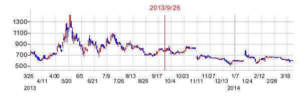 プレミアムウォーターホールディングスの分割時株価チャート