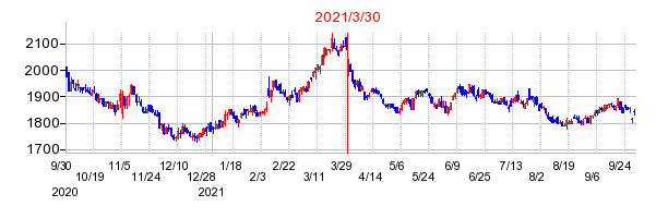 J-オイルミルズの分割時株価チャート