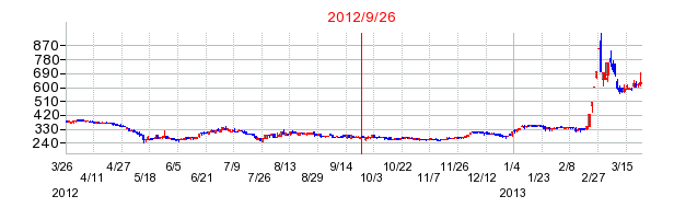 ベクターホールディングスの分割時株価チャート
