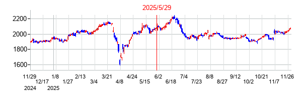 高千穂交易の分割時株価チャート
