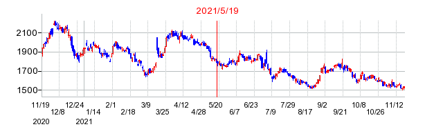 アスクルの分割時株価チャート