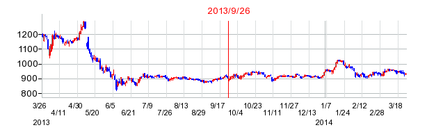 ゲオホールディングスの分割時株価チャート