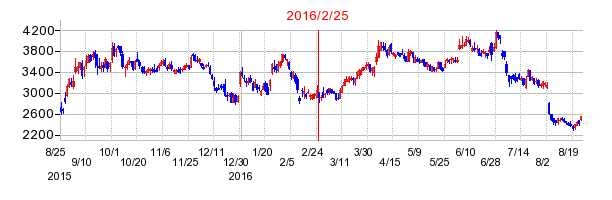 アダストリアの分割時株価チャート