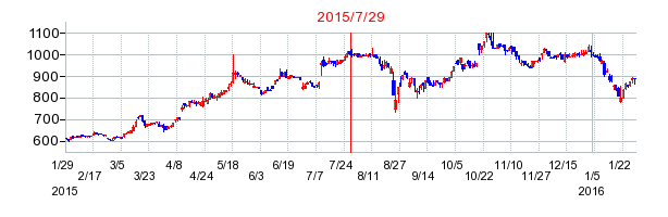ジーフットの分割時株価チャート