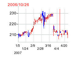 焼肉坂井ホールディングスの分割時株価チャート
