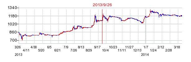 スターバックス コーヒー ジャパンの分割時株価チャート