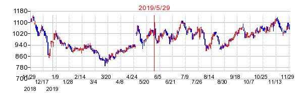 エレマテックの分割時株価チャート