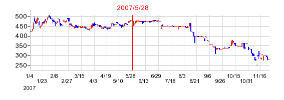 アイケイの分割時株価チャート