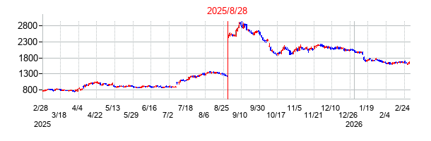 パルグループホールディングスの分割時株価チャート