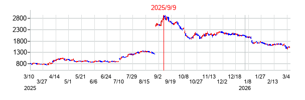 パルグループホールディングスの分割時株価チャート
