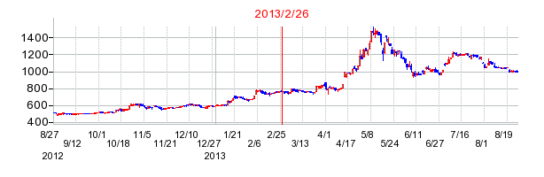ワッツの分割時株価チャート
