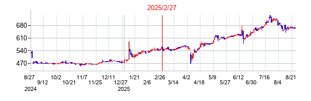 フェスタリアホールディングスの分割時株価チャート