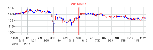 JPホールディングスの分割時株価チャート
