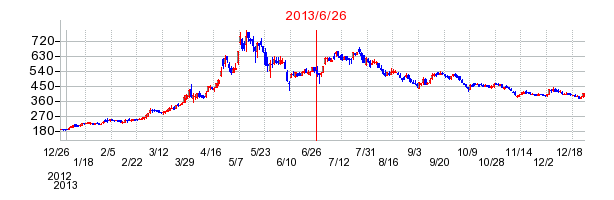 JPホールディングスの分割時株価チャート