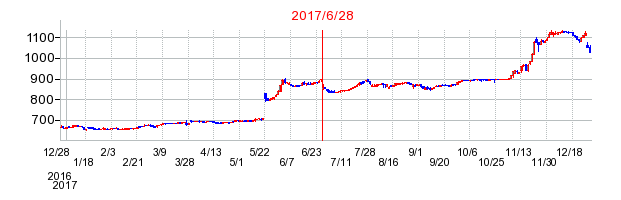 フジオフードグループ本社の分割時株価チャート