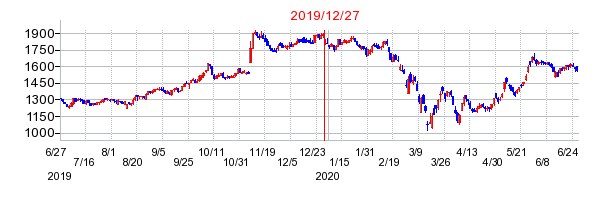 フジオフードグループ本社の分割時株価チャート