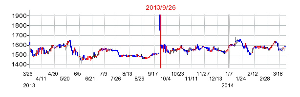 東京エレクトロン デバイスの分割時株価チャート