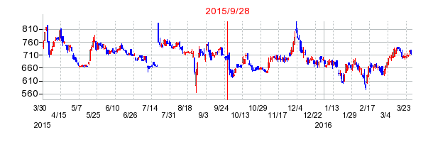 エフティグループの分割時株価チャート