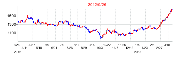 円谷フィールズホールディングスの分割時株価チャート