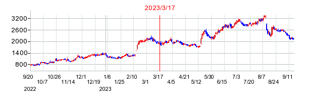 円谷フィールズホールディングスの分割時株価チャート