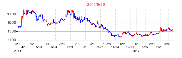 ヴィレッジヴァンガードコーポレーションの分割時株価チャート