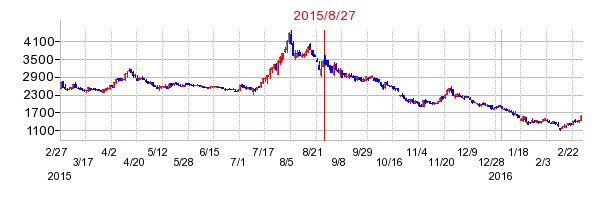 ゲンキーの分割時株価チャート