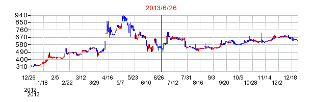 カッシーナ・イクスシーの分割時株価チャート
