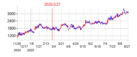グロービングの分割時株価チャート