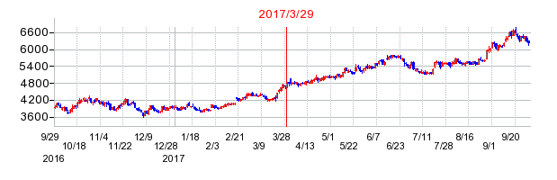 セリアの分割時株価チャート