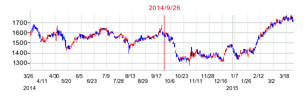 アルフレッサ ホールディングスの分割時株価チャート