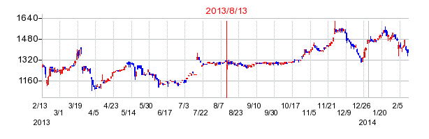 サッポロドラッグストアーの分割時株価チャート