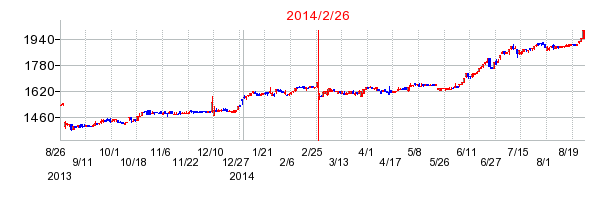 ワイズテーブルコーポレーションの分割時株価チャート